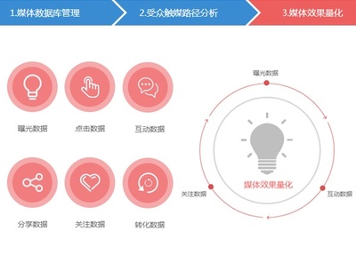 社交媒體營(yíng)銷下，電商如何營(yíng)造“口碑營(yíng)銷”新生態(tài)